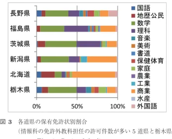 図 3 各道県の保有免許状別割合