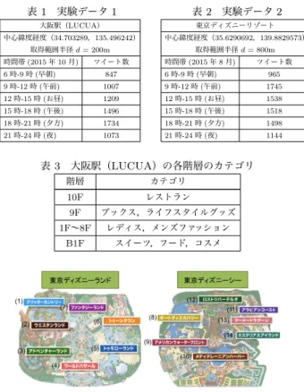 表 1 実験データ 1 大阪駅（LUCUA） 中心緯度経度（34.703289，135.496242） 取得範囲半径 d = 200m 時間帯 (2015 年 10 月) ツイート数 6 時-9 時 (早朝) 847 9 時-12 時 (午前) 1007 12 時-15 時 (お昼) 1209 15 時-18 時 (午後) 1496 18 時-21 時 (夕方) 1734 21 時-24 時 (夜) 1073 表 2 実験データ 2東京ディズニーリゾート 中心緯度経度（35.6290692，139.8829