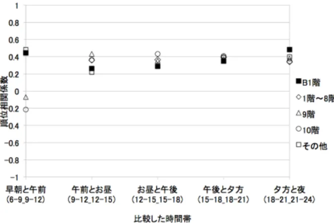 図 4 時間推移による時間帯ごとの spearman の順位相関係数 (LU- (LU-CUA) 図 5 時間推移による時間帯ごとの spearman の順位相関係数 (TDL(1) ∼(7)) 図 6 時間推移による時間帯ごとの spearman の順位相関係数 (TDL(8) ∼(14)) 中，正午，午後で出現する単語が大きく変わったことが確認で きる．またレディス，メンズファッション (1 ∼ 8 階 ) では， 「いち ご」や「マシュマロ」など重要度の高い単語として食べ物に関 するものが出現している