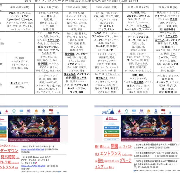 表 4 各フロアのツイートから抽出された重要度の高い単語群 (上位 15 件) PPP PPP PPフロア時間帯 6 時∼9 時 (早朝) 9 時∼12 時 (午前) 12 時∼15 時 (お昼) 15 時∼18 時 (午後) 18 時∼21 時 (夕方) 21 時∼24 時 (夜) コスメ, フード, スイーツ (B1 階) ブルズ, ロック, こと,オープン, スタバ, スターバックスコーヒー, ステータス, テラス, 来週, 男子, 笑笑, 系, アントレ, コート, セントラル ミナス, ルミナリエ