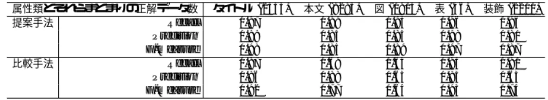 表 3 組織化処理の属性ごとの精度