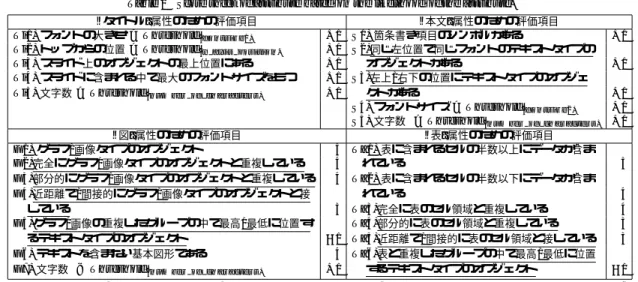 表 1 属性類ごとの属性らしさを示す得点表