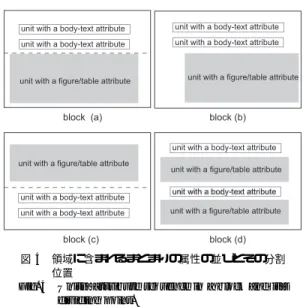 Fig. 4 Units’ attribute sequence in a block and it’s dividing point. る “ 図 ”/“ 表 ” 属性のまとまりがあるが， (b) には最上 位置にあるまとまりよりも左位置に他のまとまりがな い例である． block(d) は，領域内の最上位置にあるま とまりが箇条書き項目とする “ 本文 ” 属性である例で ある．また， block(c) は，領域内の最上位置にあるま とまりが “ 図 ”/“ 表 ” 属性の例である． (i) 領域内の最