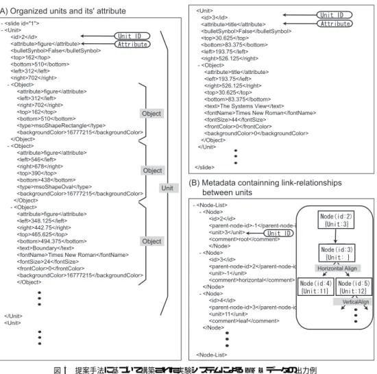 図 5 提案手法に基づいて構築された実験システムによる XML データの出力例 Fig. 5 An example of XML data outputted by an experimental system developted