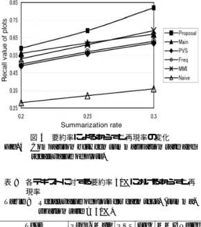 表 7 各システムの平均あらすじ再現率 Table 7 Averaged recall value of plots.