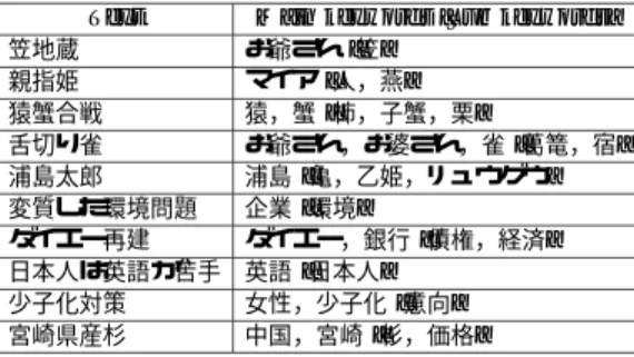 表 3 「浦島太郎」のキーワード Table 3 Keywords for “Urashima Taro” story.