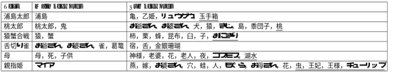 表 5 メインキーワードとサブキーワードの正解（下線は表 6 にない単語） Table 5 Correction set of Main keywords and sub keywords