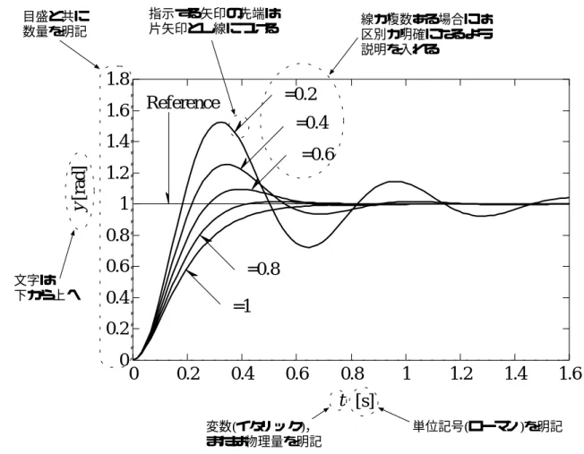 Fig. 1 Response of second order system (ω n = 10)