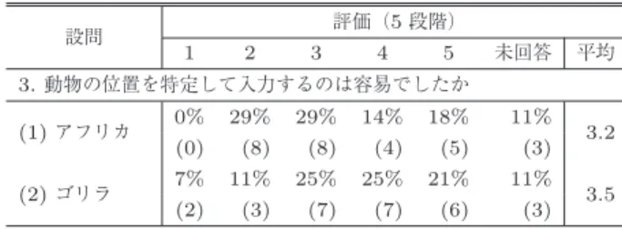 Table 5 Questionnaire on determination of individuals and be- be-havior. 設問 評価（ 5 段階） 1 2 3 4 5 未回答 平均 4