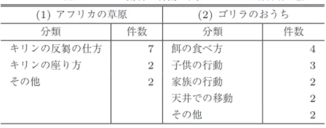 表 6 観察を通して得た知識（回答数： 22 ） Table 6 Knowledges learned through observation.