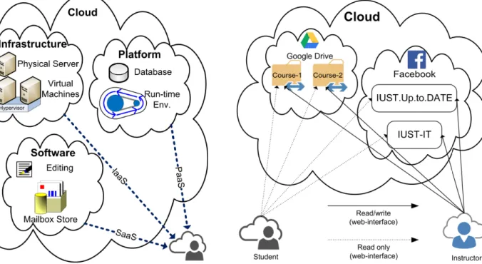 Fig. 1 Cloud computing services.