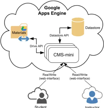 Fig. 3 The initial version of CMS-mini.