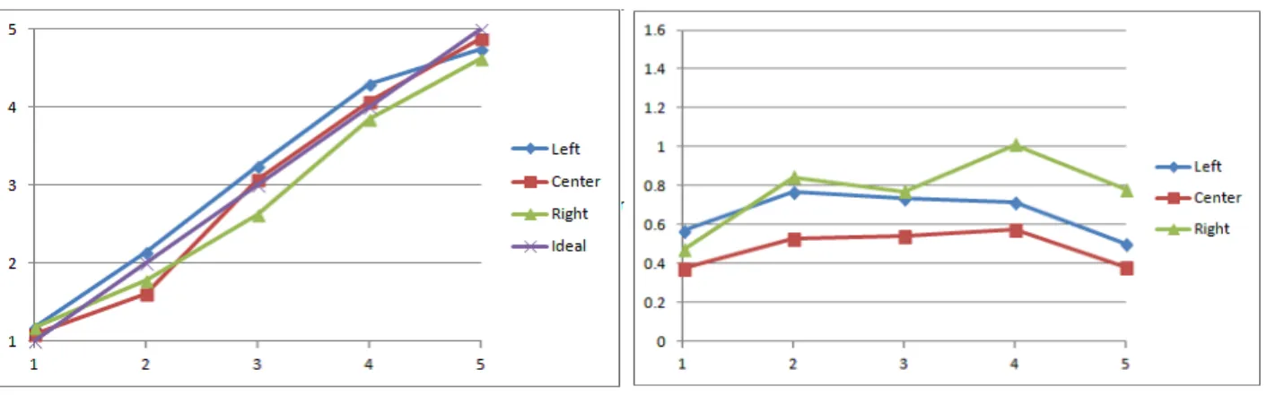 Fig 5.3 左 : 水平方向の回答の平均値（ 2m ）右 : 水平方向の回答の標準偏差（ 2m ）． 左図は各座席においての回答の平均値を示すもので，青線は座席 L にて受聴した結果であり，同様 に赤が座席 C ，緑が座席 R で，紫の直線は理想直線であり，この線に近い方が平均回答が正解に近い ことを示す．右図は標準偏差を示しており，この値が大きくなればなるほど音像がぼやけていること を示す． Fig