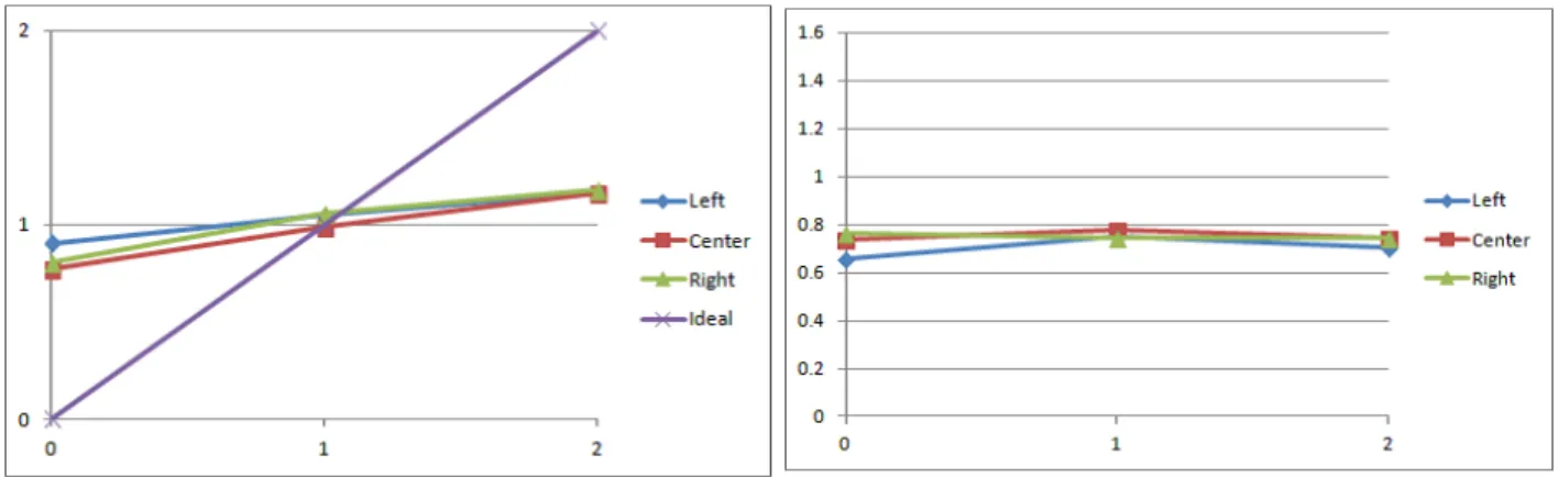 Fig 5.5 左 : 鉛直方向の回答の平均値（ 2m ）右 : 鉛直方向の回答の標準偏差（ 2m ）． 次に，鉛直方向の結果を Fig. 5.4 と Fig. 5.5 から確認する．どちらの平均値を確認しても，おおよ そ，中央位置付近が回答の平均値となり，標準偏差も高い値を示しており，鉛直方向の音像定位精度 があまり良くない事が理解できる．次に両者を比較してみると， 2m の時の方が 1m の時よりも平均 値が綺麗な直線となっていることがわかる．また， 1m の受聴位置ではディスプレイ下側に音像定位 する