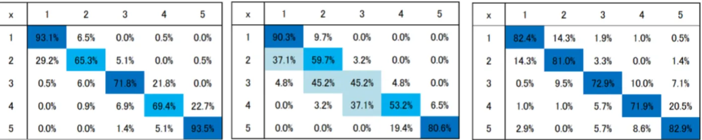 Fig 5.7 受聴位置 C における水平方向の混同行列の比較（左 : 上下型，中央 : 左右型 ，右 : ディスプレ イ上に音源）． Fig 5.8 受聴位置 R における水平方向の混同行列の比較（左 : 上下型，中央 : 左右型 ，右 : ディスプレ イ上に音源）． Fig