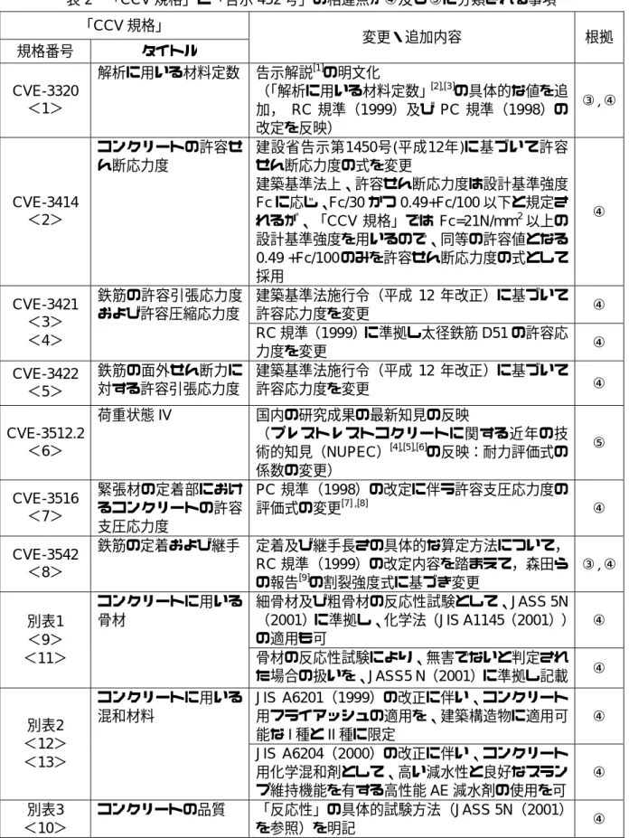 表 2  「CCV 規格」と「告示 452 号」の相違点が④ 及び⑤ に分類される事項  「CCV 規格」  規格番号  タイトル  変更・追加内容  根拠 CVE-3320  ＜1＞  解析に用いる材料定数 告示解説 [1] の明文化 （ 「解析に用いる材料定数」 [2],[3] の具体的な値を追 加， RC 規準（1999）及び PC 規準（1998）の 改定を反映）  ③,④ CVE-3414  ＜2＞  コンクリートの許容せん断応力度  建設省告示第1450号(平成12年)に基づいて許容せん断応力度