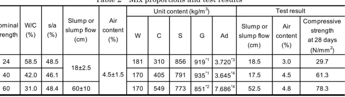 Table 1    Row materials of concrete 