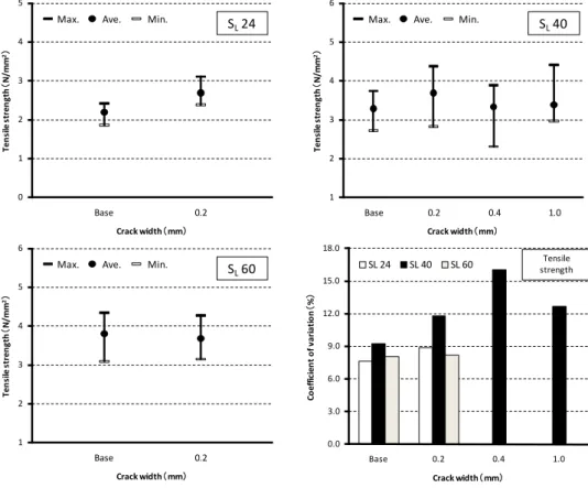 Fig. 8 Effect of crack width on splitting tensile strength of concrete repaired crack 
