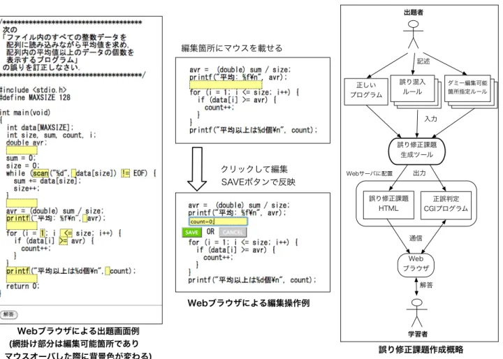 図 5 誤り修正課題の画面表示・編集例と誤り修正課題作成の概略