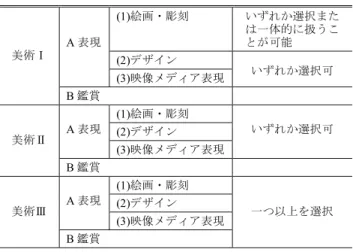 表 3 総合学科における教科「美術」の履修 Table 3 Art program for integrated high schools.