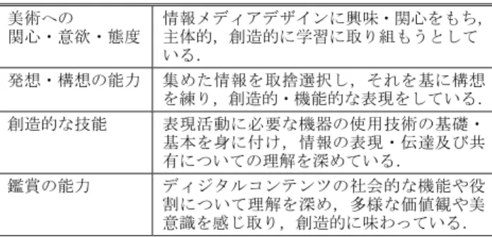 表 6 提案：情報メディアデザインの評価基準