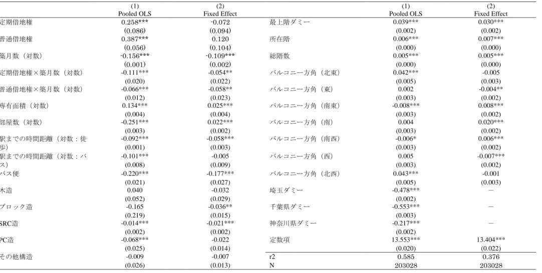 図表 10  推定結果 