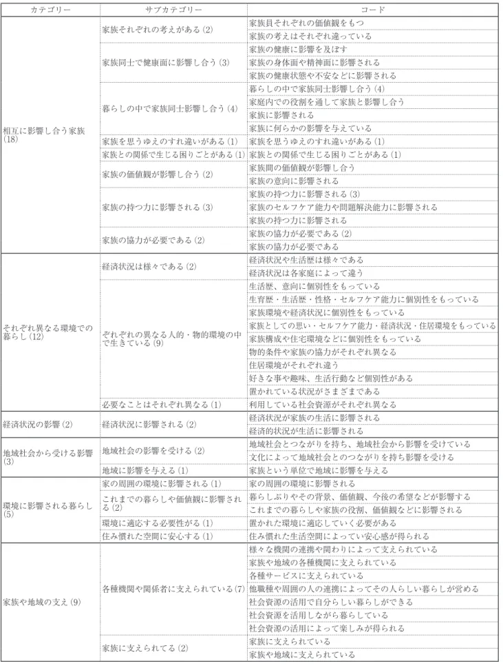表 2　療養者に影響を及ぼす要因 （家族・社会） カテゴリー サブカテゴリー コード 相互に影響し合う家族 （18） 家族それぞれの考えがある（2） 家族員それぞれの価値観をもつ 家族の考えはそれぞれ違っている家族同士で健康面に影響し合う（3）家族の健康に影響を及ぼす 家族の身体面や精神面に影響される 家族の健康状態や不安などに影響される暮らしの中で家族同士影響し合う（4）暮らしの中で家族同士影響し合う（4） 家庭内での役割を通して家族と影響し合う家族に影響される家族に何らかの影響を与えている 家族を思うゆ