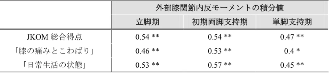 表 2-2-2  歩行各相での外部膝関節内反モーメントの積分値と JKOM との相関  外部膝関節内反モーメントの積分値  立脚期  初期両脚支持期  単脚支持期  JKOM 総合得点  0.54 **  0.54 **  0.47 **  ｢膝の痛みとこわばり｣  0.46 **  0.53 **  0.4 *  ｢日常生活の状態｣  0.53 **  0.57 **  0.45 **  *: p<0.05  **: p<0.01  2-2-5