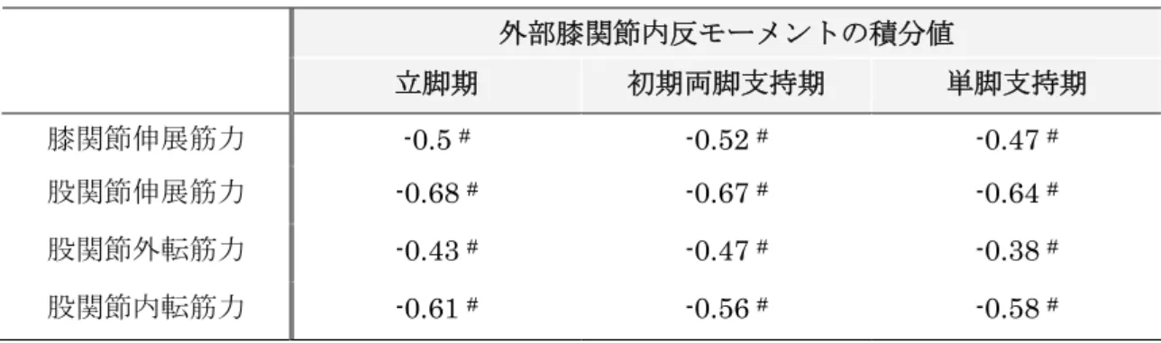 表 3-1-2  下肢筋力と歩行各相での外部膝関節内反モーメントの積分値の相関  外部膝関節内反モーメントの積分値  立脚期  初期両脚支持期  単脚支持期  膝関節伸展筋力  -0.5  # -0.52  # -0.47  # 股関節伸展筋力  -0.68  # -0.67  # -0.64  # 股関節外転筋力  -0.43  # -0.47  # -0.38  # 股関節内転筋力  -0.61  # -0.56  # -0.58  # #: p<0.01  3-1-5