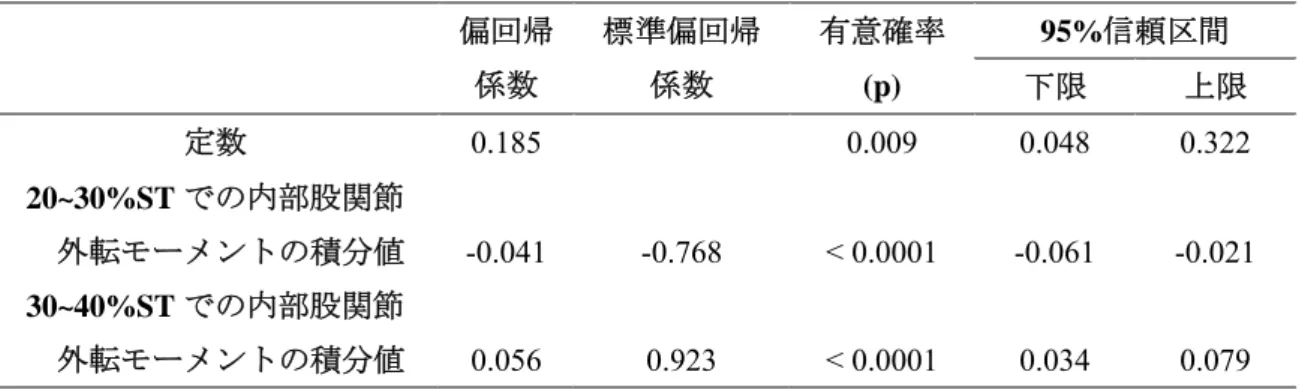 表 3-2-2  立脚期の外部膝関節内反モーメントの積分値  95%信頼区間 偏回帰 係数  標準偏回帰係数  有意確率 (p)  下限  上限  定数  0.185   0.009  0.048  0.322  20~30%ST での内部股関節      外転モーメントの積分値  30~40%ST での内部股関節      外転モーメントの積分値  -0.041 0.056  -0.768 0.923  < 0.0001 < 0.0001  -0.061 0.034  -0.021 0.079
