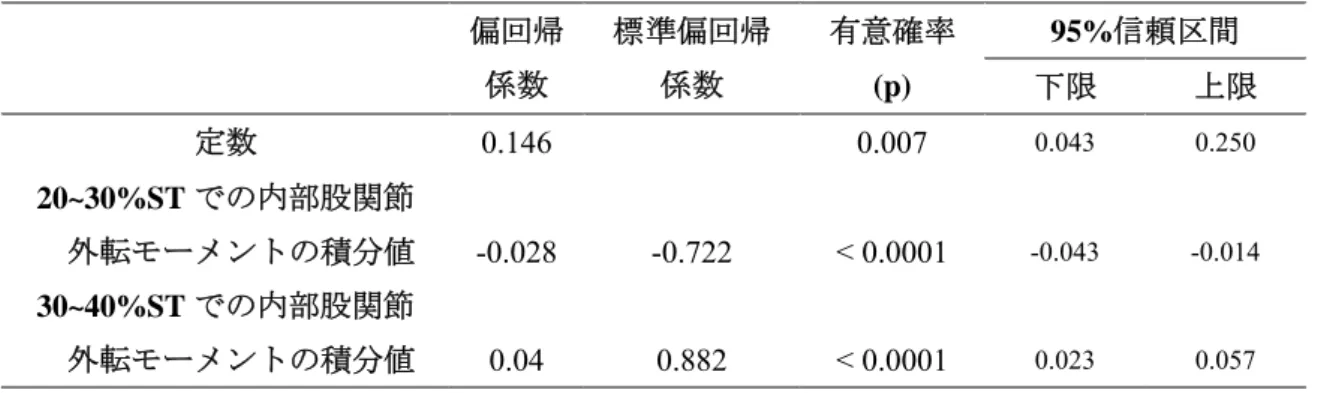 表 3-2-4  単脚支持期の外部膝関節内反モーメントの積分値  95%信頼区間 偏回帰 係数  標準偏回帰係数  有意確率 (p)  下限  上限  定数  0.146   0.007  0.043 0.250 20~30%ST での内部股関節      外転モーメントの積分値  30~40%ST での内部股関節      外転モーメントの積分値  -0.028 0.04  -0.722 0.882  < 0.0001 < 0.0001  -0.0430.023 -0.0140.057 R 2