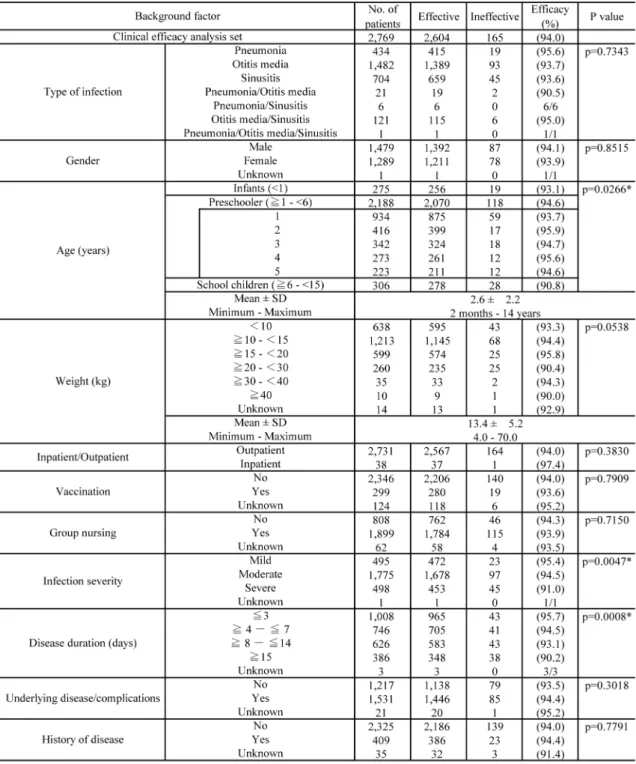 Table 7. Clinical efﬁcacy by patient background factor