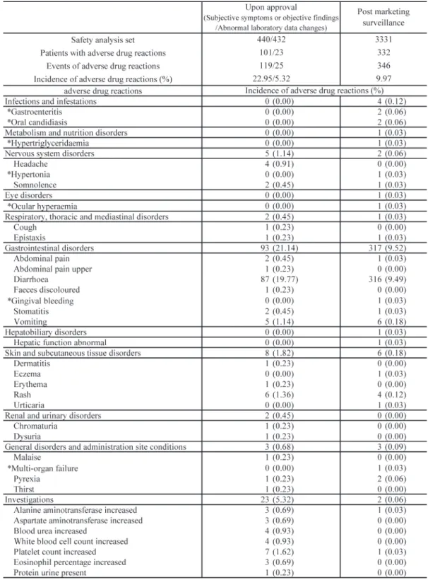 Table 2. Incidence of adverse drug reactions