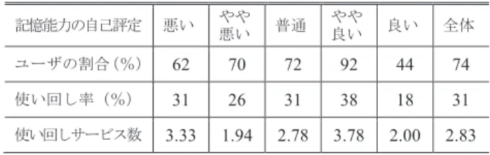 Table 3 Mean appearance rate of character type, meaningful word, and privacy information with subjective  mem-ory performance.