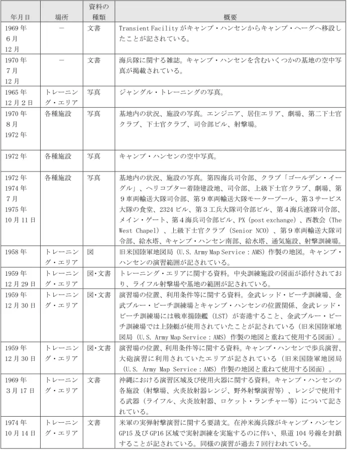 図  旧米国陸軍地図局（U.S. Army Map Service：AMS）作製の地図。キャンプ・ ハンセンの演習範囲が記されている。  1959 年  12 月 29 日  トレーニン グ・エリア  図・文書  トレーニング・エリアに関する資料。中央訓練施設の図面が添付されており、ライフル射撃場や基地の範囲が記されている。  1959 年  12 月 30 日  トレーニン グ・エリア  図・文書  演習場の位置、利用条件等に関する資料。金武レッド・ビーチ訓練場、金 武ブルー・ビーチ訓練場とキャンプ・ハン