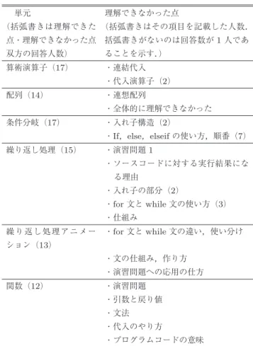 表 11 理解できなかった点