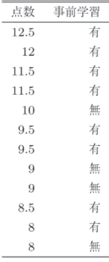 表 12 単元理解度平均と小テストの点数