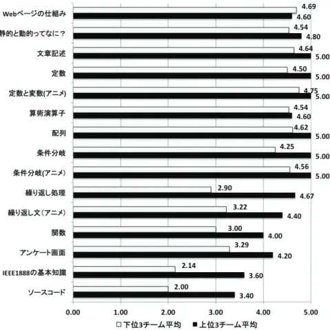 図 2 上位 3 チームと下位 3 チームの単元理解度の比較