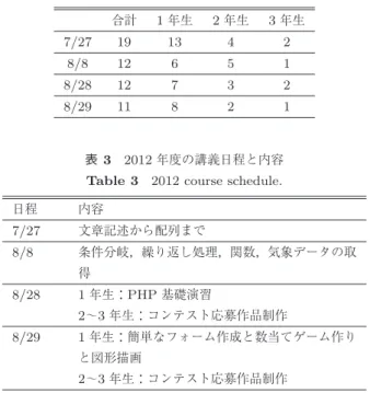 表 1 使用したコンテンツリスト Table 1 Learning materials.