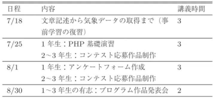 表 4 2013 年度の出席者数の学年ごとの内訳人数（ ( ) 内は女子）