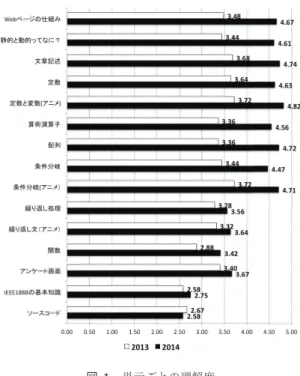 図 1 単元ごとの理解度
