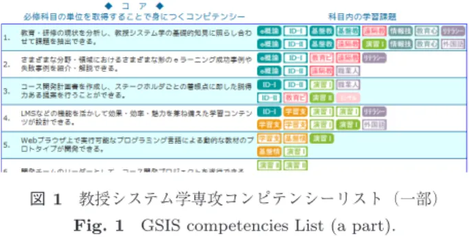 図 1 教授システム学専攻コンピテンシーリスト（一部）