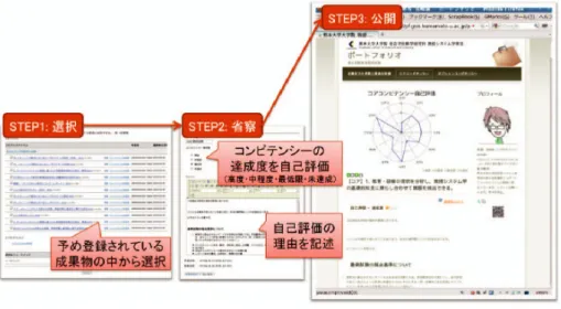 図 7 最終試験ポートフォリオの作成方法 Fig. 7 How to create final examination portfolio.