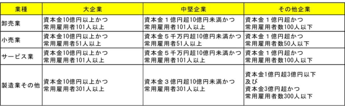 図表 1-2  本調査における企業の区分①  図表 1-3  本調査における企業の区分②  本調査における調査母集団と標本数との関係は図表 1-4 のようになっている。また、調査の母 集団、標本数、回答数の業種別分布表及び補正状況は図表 1-5 のようになっている。  本調査は調査目的に鑑み一定の回収数を確保し、統計分析の精度を保つため、大企業 48.8%、 中小企業 22.3%、その他企業 11.3%の割合で抽出した（詳しくは巻末参考資料参照） 。このように 抽出率が企業区分によって異なることや、回収率が