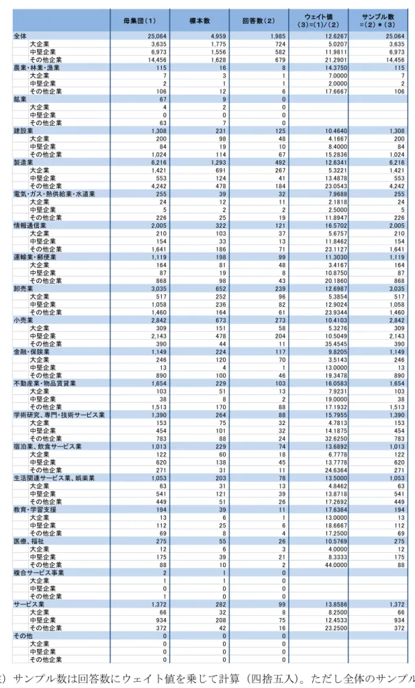 図表 1-5  アンケート調査の母集団、標本数、回答数の分布及び補正状況 （注）サンプル数は回答数にウェイト値を乗じて計算（四捨五入）。ただし全体のサンプル数に ついては、各業種の区分別数値を合計した値である。 母集団（１）標本数回答数（２） ウェイト値 （３）=(１)/（２） サンプル数 =（２）＊（３）全体25,0644,9591,98512.6267 25,064大企業3,6351,7757245.02073,635中堅企業6,9731,55658211.98116,973その他企業14,4561,6