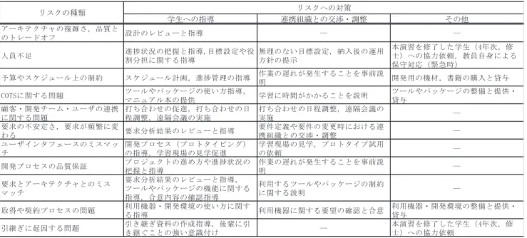 表 5 本リアル PBL におけるリスク対策 Table 5 Risk mitigation in our real PBL.