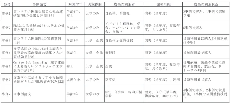 表 1 他のリアル PBL 事例との比較 Table 1 Comparison with other real PBL cases.