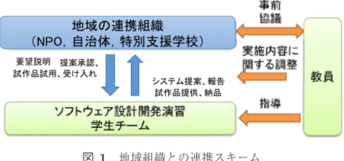 Fig. 1 Cooperation scheme with community organizations.