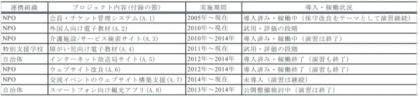 表 3 プロジェクト一覧と成果の現状（ 2012 〜 2014 年度）