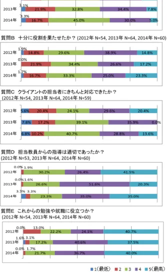 Table 4 Questionnaire result (Question F and G, 2012–2014).